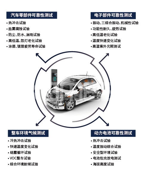 汽車零部件及整車可靠性測試需要用到哪些環境試驗設備